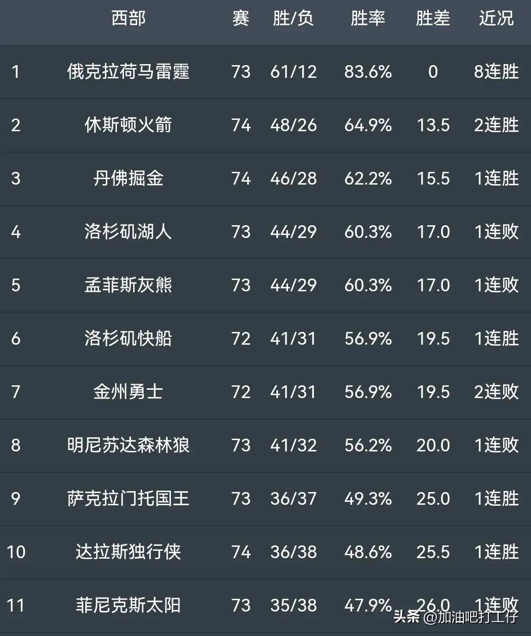 勇士避免出现横扫，成功捍卫领先地位