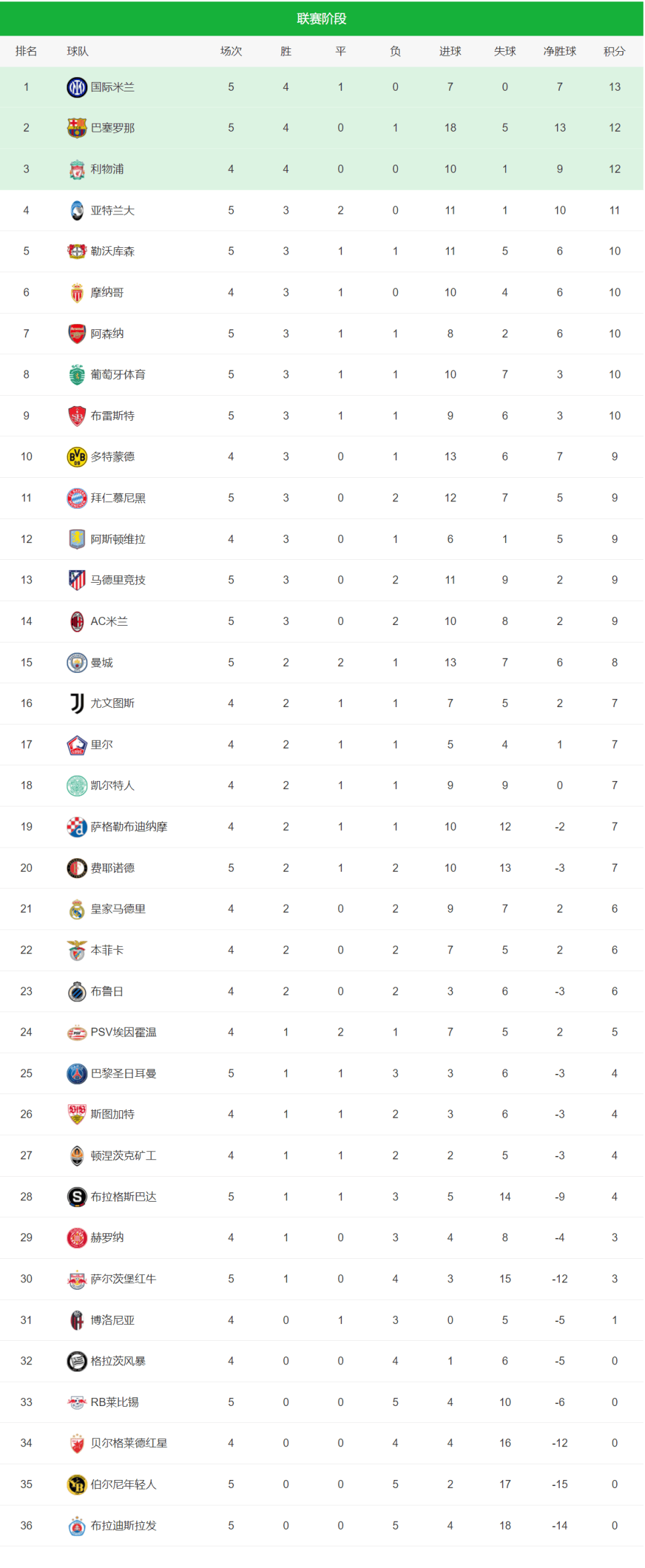 马德里竞技主场大胜，积分榜提升
